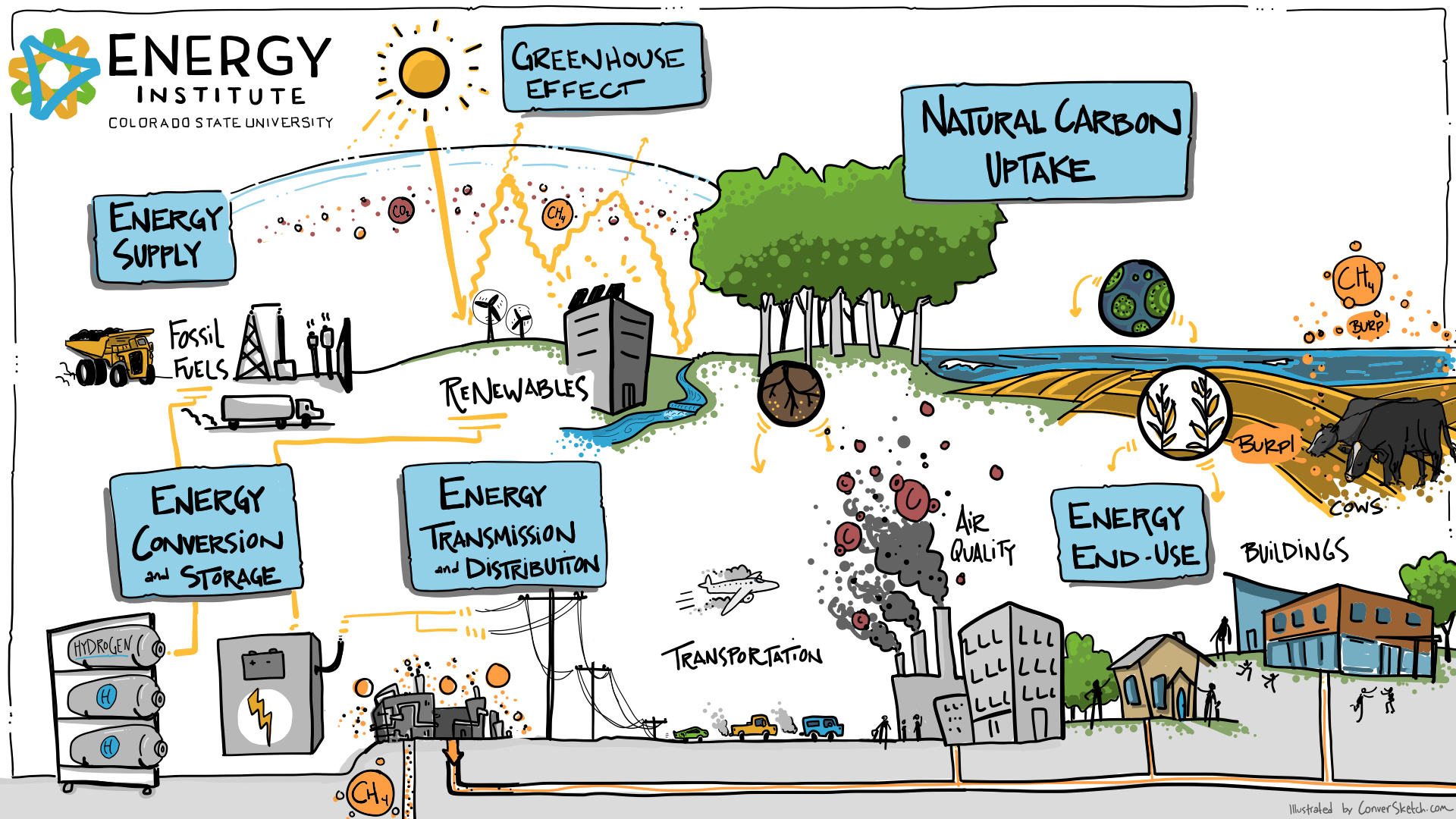 Energy Institute Ecosystem Map